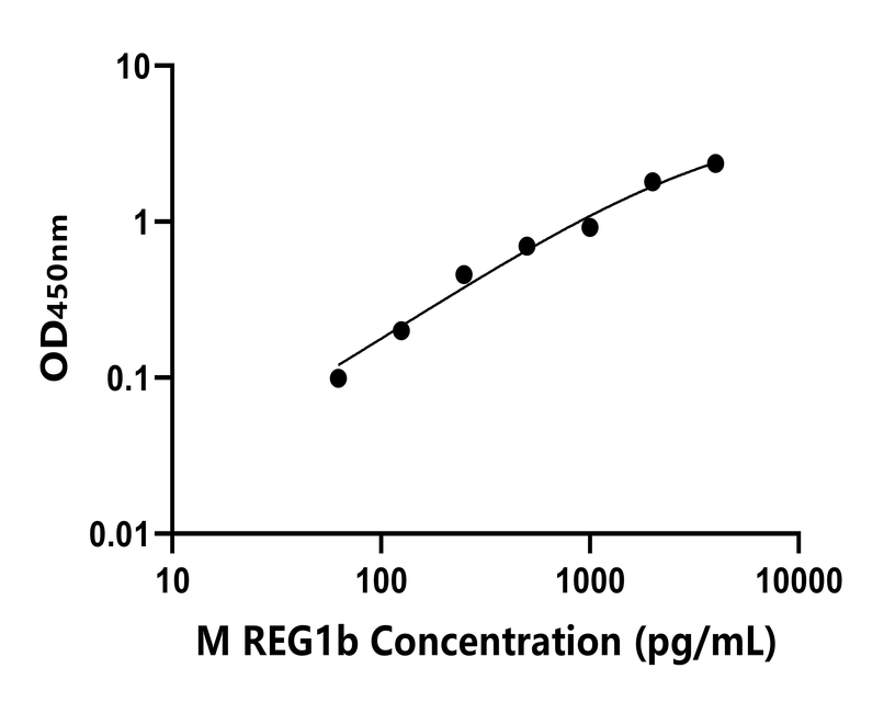 小鼠(REG1b)ELISA試劑盒 小鼠(REG1b)ELISA試劑盒