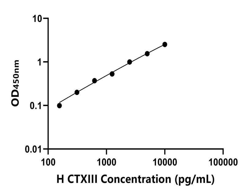 人(CTXIII)ELISA試劑盒 人(CTXIII)ELISA試劑盒