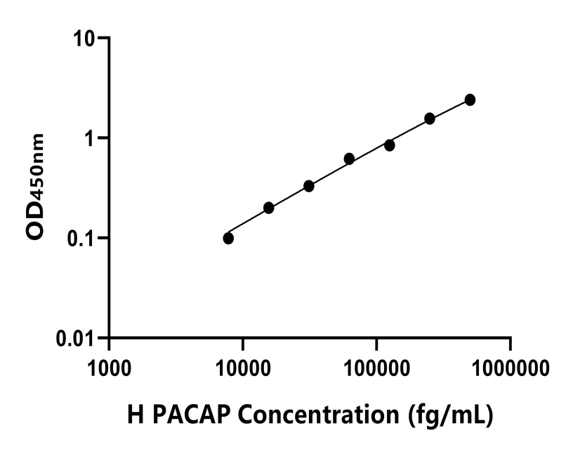 人(PACAP)ELISA試劑盒 人(PACAP)ELISA試劑盒