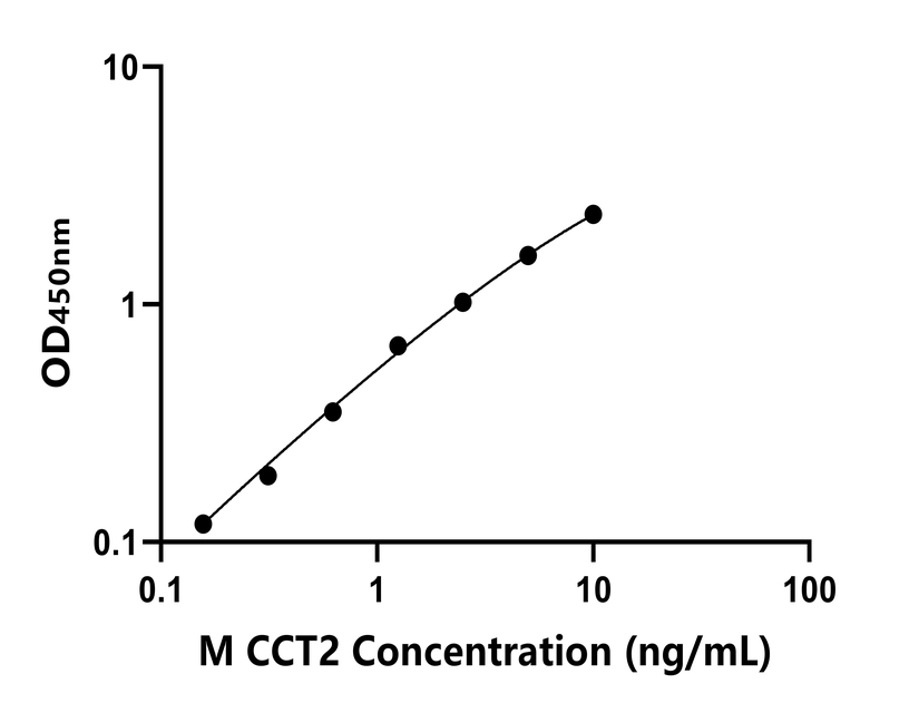 小鼠(CCT2)ELISA試劑盒
