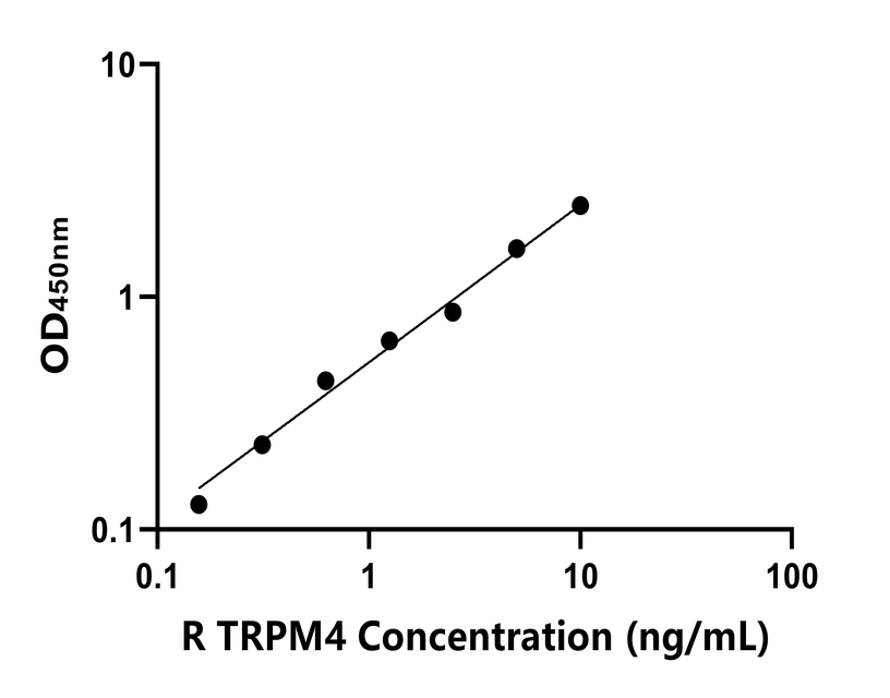 大鼠(TRPM4)ELISA試劑盒 大鼠(TRPM4)ELISA試劑盒