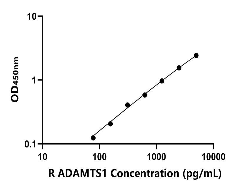 大鼠(ADAMTS1)ELISA試劑盒