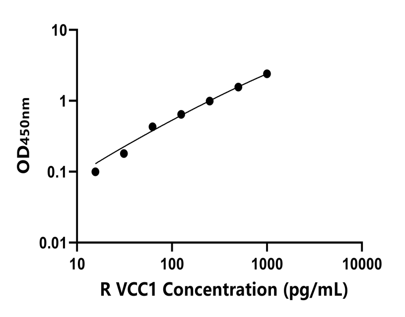 大鼠(VCC1)ELISA試劑盒 大鼠(VCC1)ELISA試劑盒