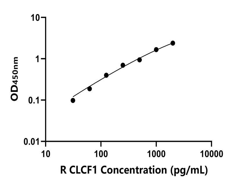 大鼠(CLCF1)ELISA試劑盒