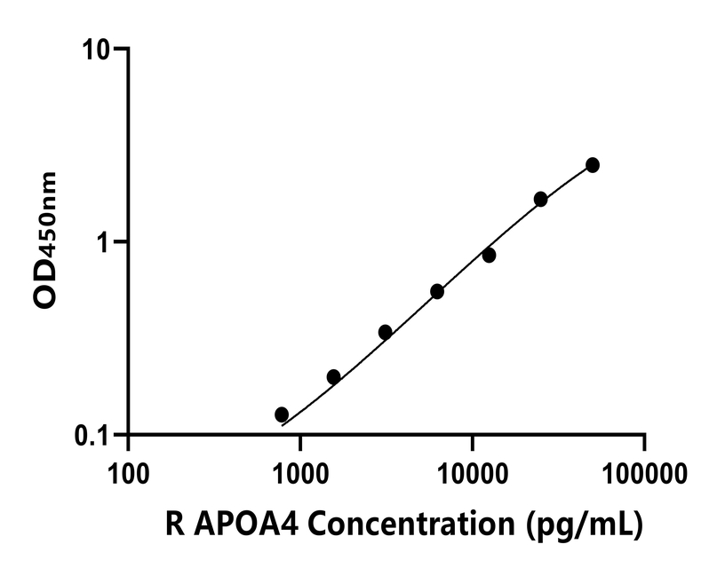 大鼠(APOA4)ELISA試劑盒 大鼠(APOA4)ELISA試劑盒