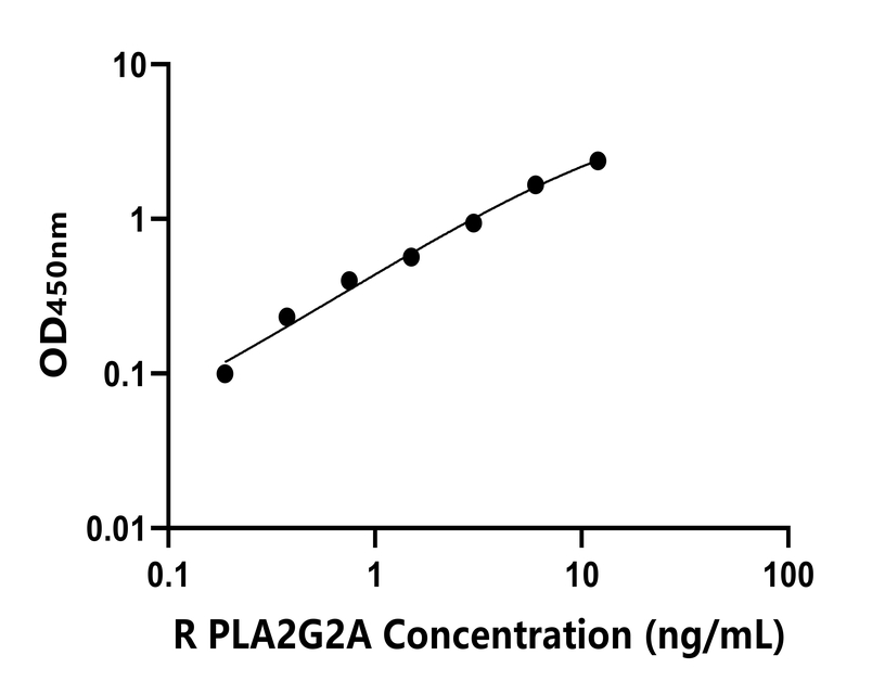 大鼠(PLA2G2A)ELISA試劑盒