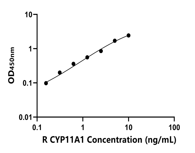 大鼠(CYP11A1)ELISA試劑盒