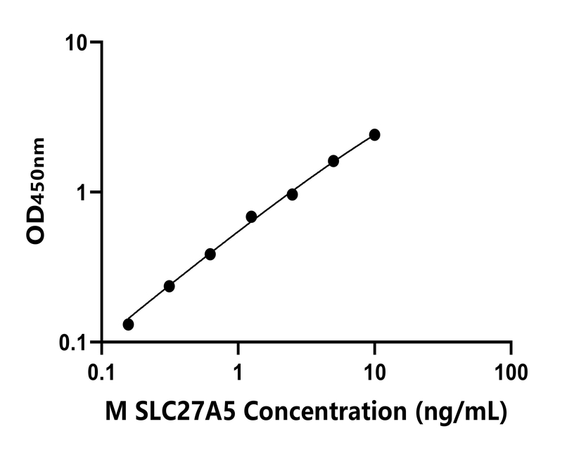 小鼠(SLC27A5)ELISA試劑盒 小鼠(SLC27A5)ELISA試劑盒