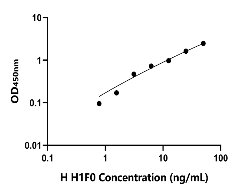 人(H1F0)檢測試劑盒 人(H1F0)檢測試劑盒