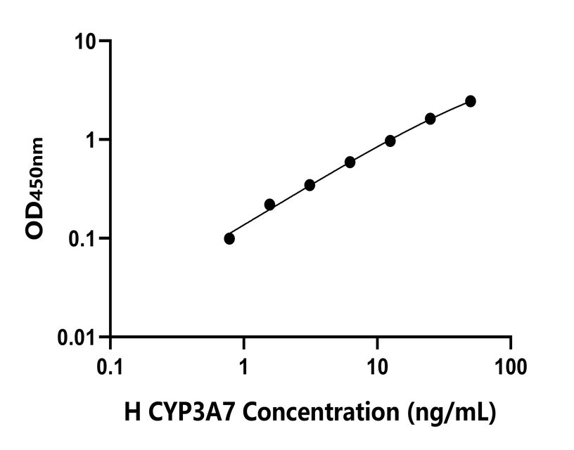 人(CYP3A7)檢測試劑盒 人(CYP3A7)檢測試劑盒