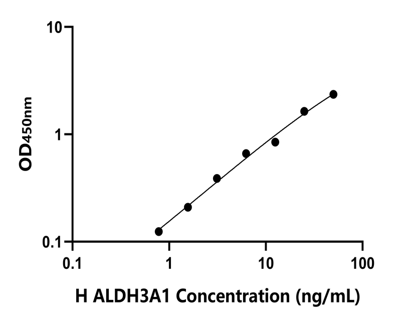人(ALDH3A1)檢測試劑盒