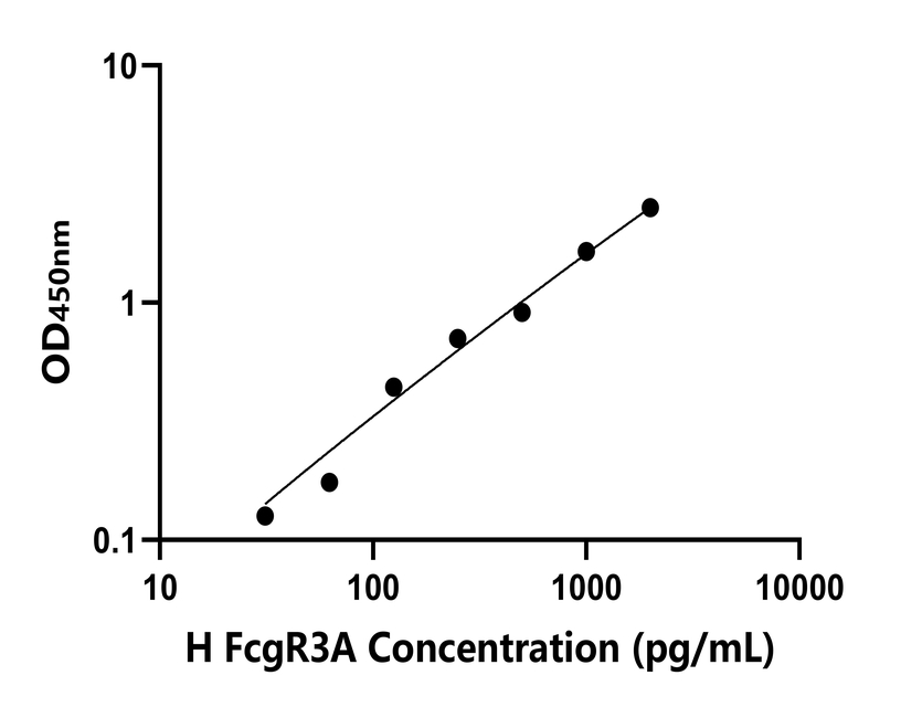 人(FcgR3A)檢測(cè)試劑盒 人(FcgR3A)檢測(cè)試劑盒