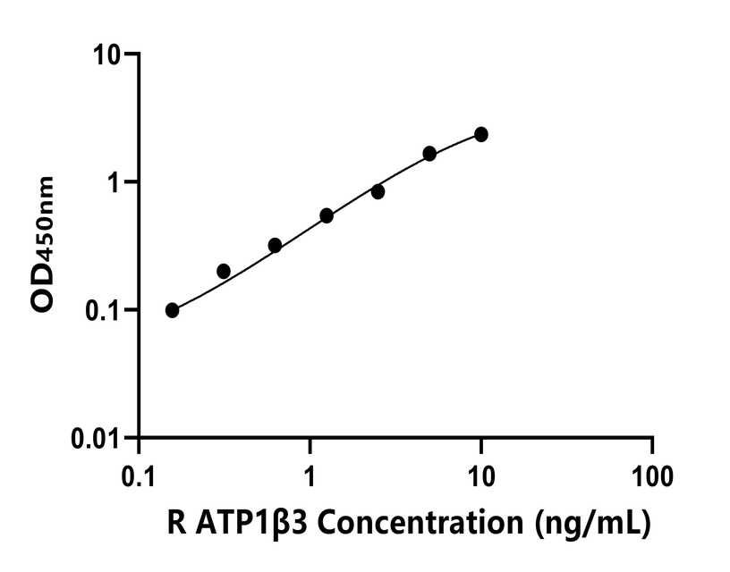 大鼠(ATP1β3)ELISA試劑盒