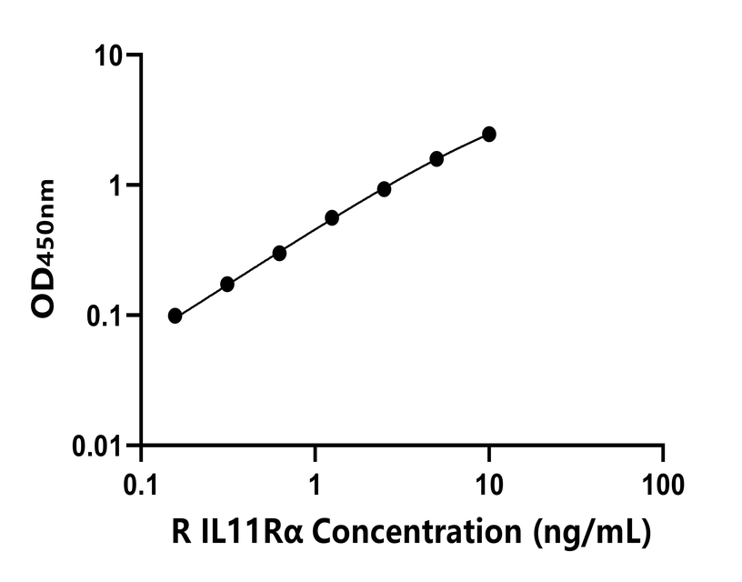 大鼠(IL11Rα)ELISA試劑盒 大鼠(IL11Rα)ELISA試劑盒