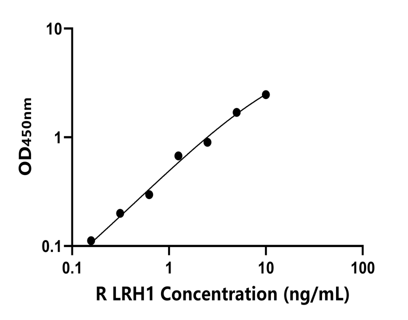 大鼠(LRH1)ELISA試劑盒 大鼠(LRH1)ELISA試劑盒