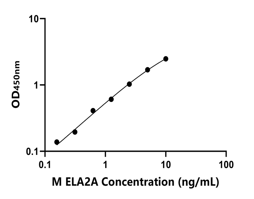 小鼠(ELA2A)ELISA試劑盒 小鼠(ELA2A)ELISA試劑盒
