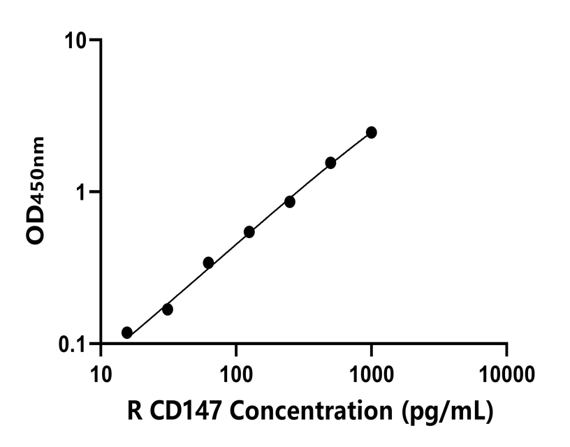 大鼠(CD147)ELISA試劑盒 大鼠(CD147)ELISA試劑盒