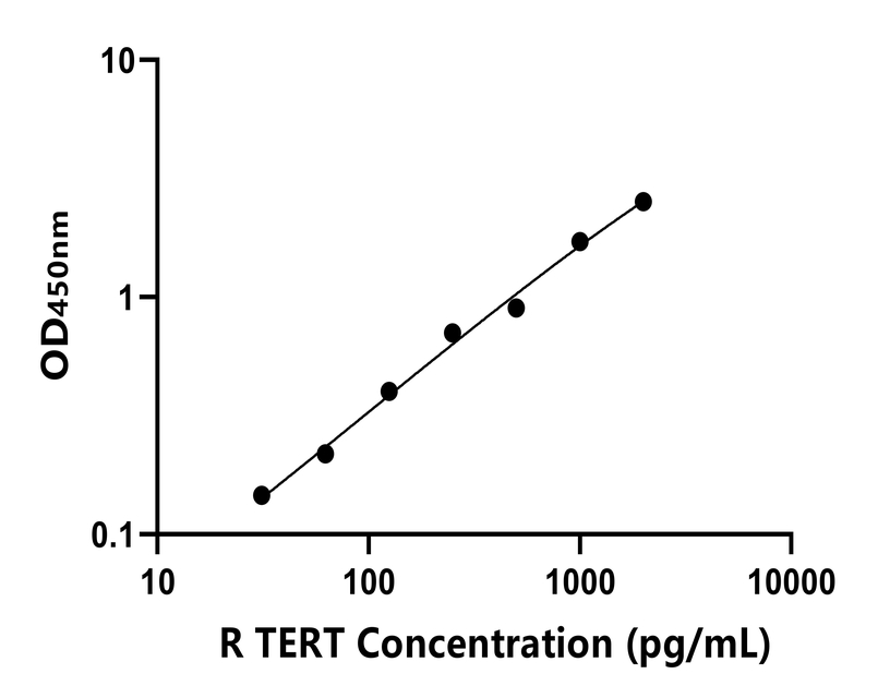 大鼠(TERT)ELISA試劑盒 大鼠(TERT)ELISA試劑盒
