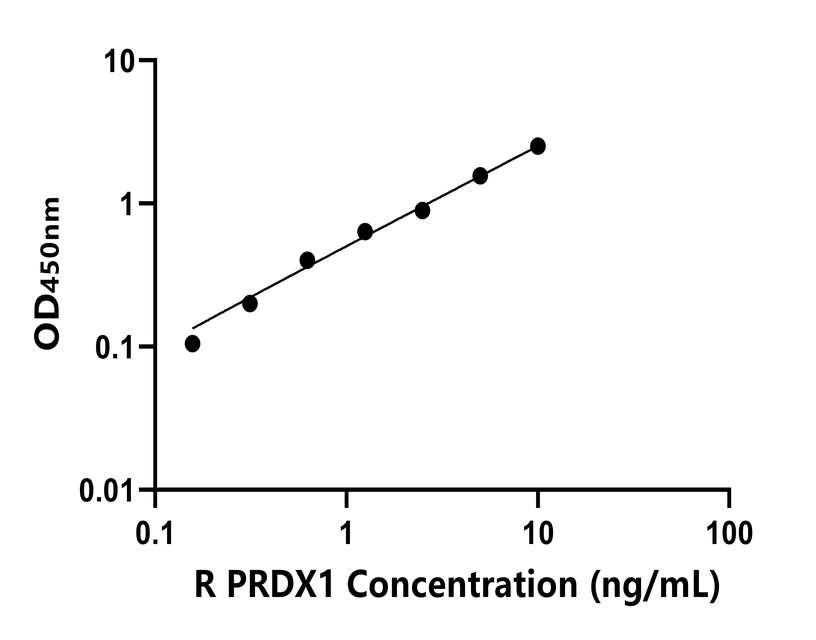 大鼠(PRDX1)ELISA試劑盒 大鼠(PRDX1)ELISA試劑盒