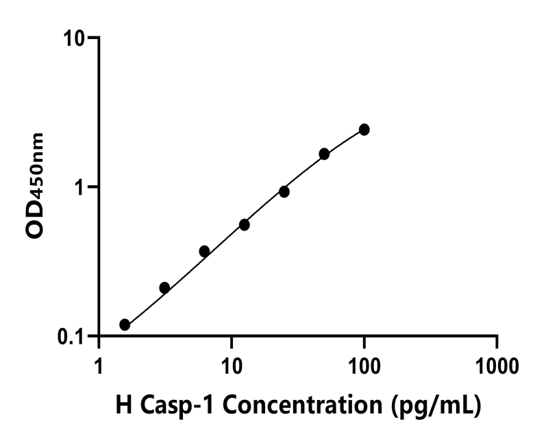 人(Casp-1)ELISA試劑盒 人(Casp-1)ELISA試劑盒