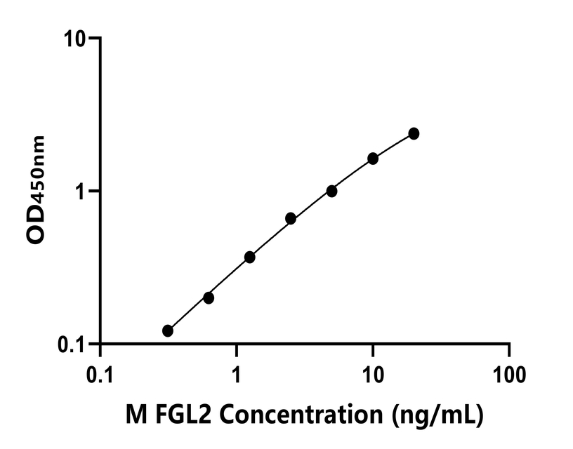 小鼠(FGL2)ELISA試劑盒 小鼠(FGL2)ELISA試劑盒