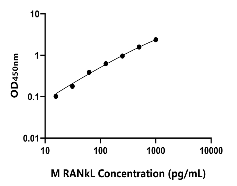 小鼠(RANkL)ELISA試劑盒 小鼠(RANkL)ELISA試劑盒