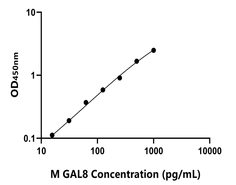 小鼠(GAL8)ELISA試劑盒 小鼠(GAL8)ELISA試劑盒