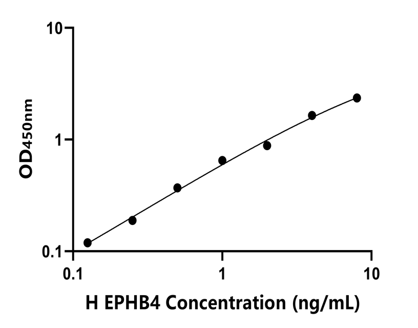 人(EPHB4)ELISA試劑盒 人(EPHB4)ELISA試劑盒