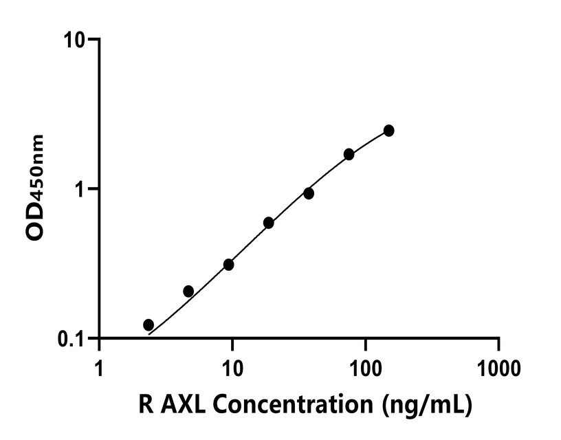 大鼠(AXL)ELISA試劑盒