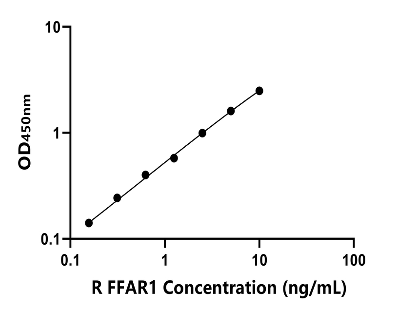 大鼠(FFAR1)ELISA試劑盒 大鼠(FFAR1)ELISA試劑盒