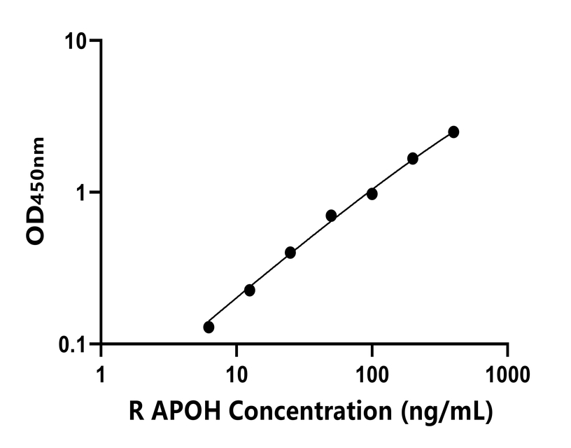 大鼠(APOH)ELISA試劑盒 大鼠(APOH)ELISA試劑盒