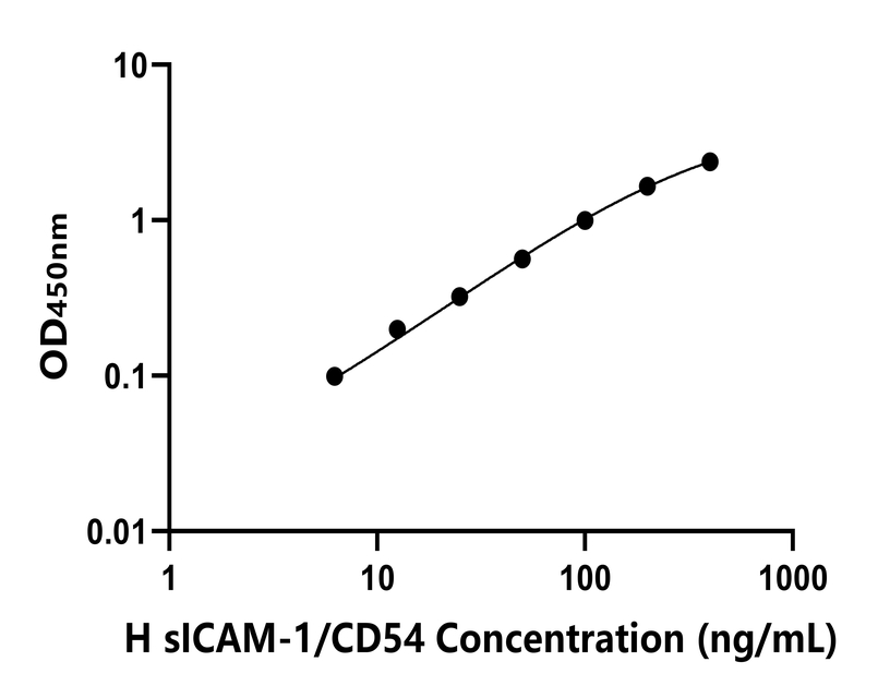 人(sICAM-1/CD54)ELISA試劑盒