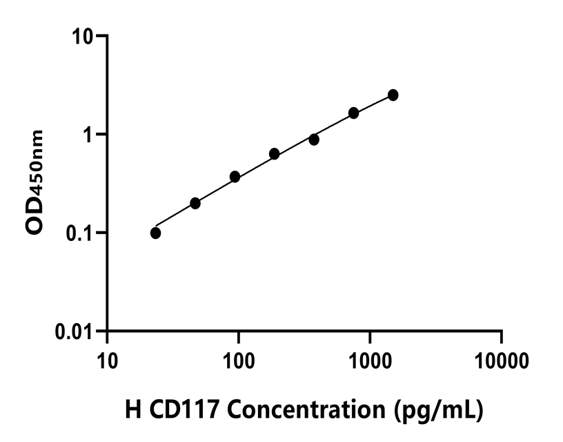 人(CD117)ELISA試劑盒