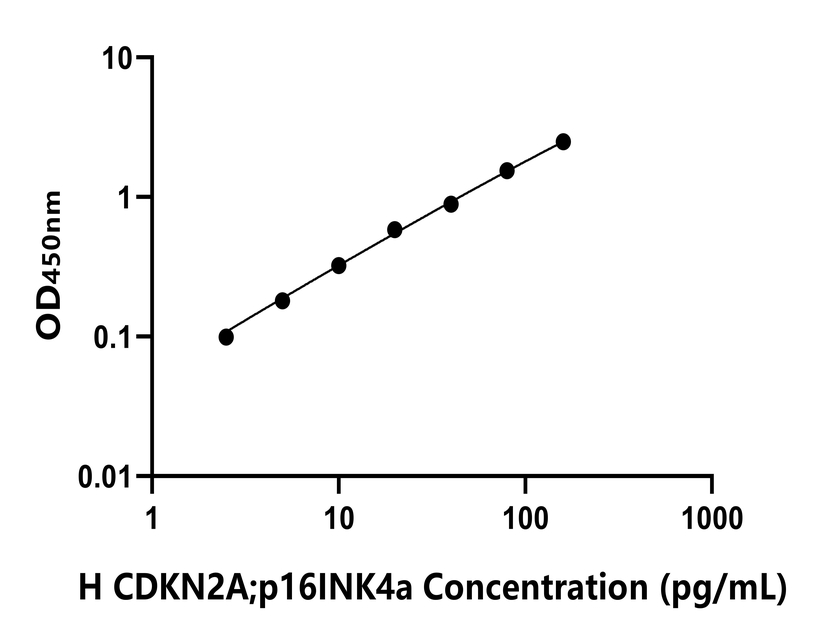 人(CDKN2A;p16INK4a)ELISA試劑盒