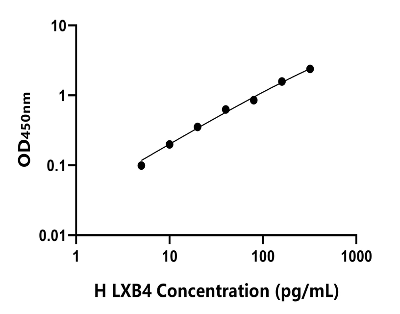 人(LXB4)ELISA試劑盒