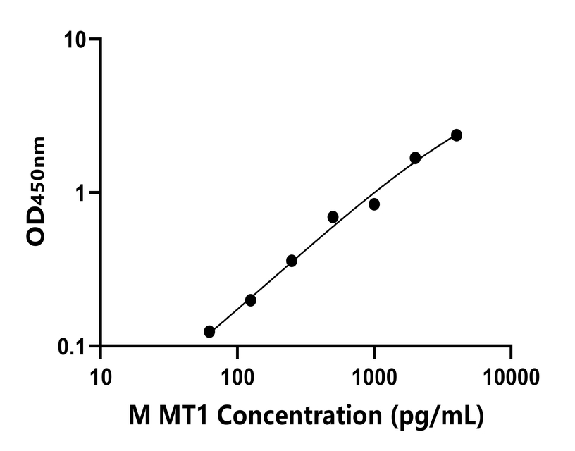 小鼠(MT1)ELISA試劑盒 小鼠(MT1)ELISA試劑盒