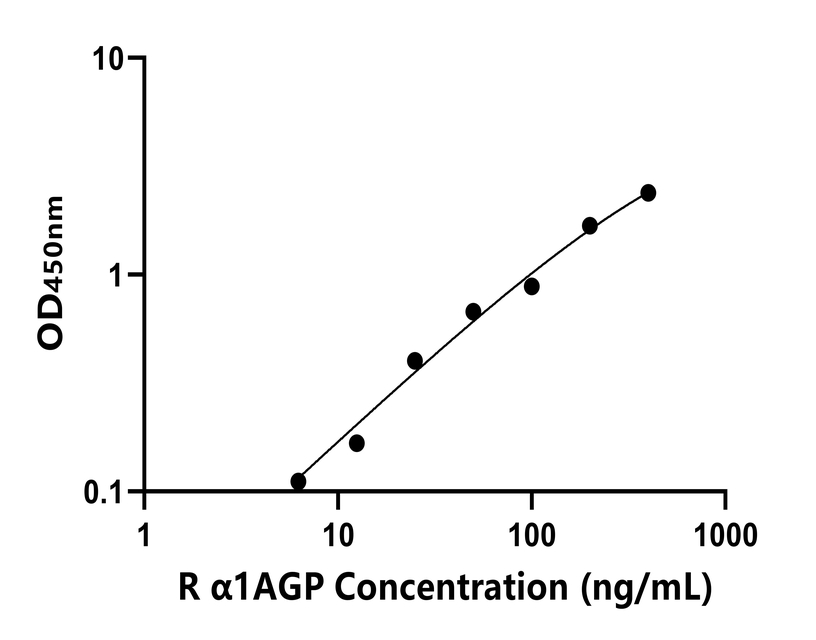 大鼠(α1AGP)ELISA試劑盒 大鼠(α1AGP)ELISA試劑盒