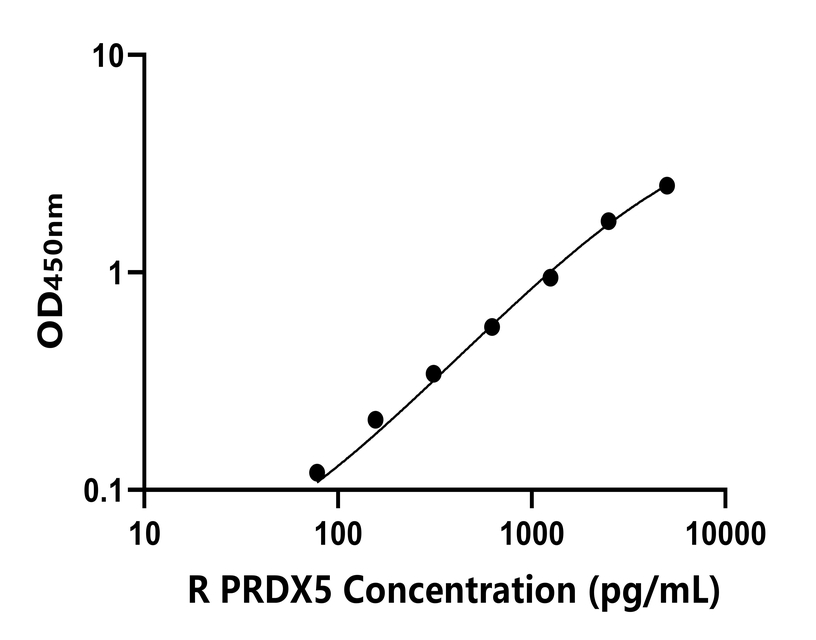 大鼠(PRDX5)ELISA試劑盒 大鼠(PRDX5)ELISA試劑盒