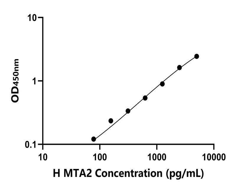 人(MTA2)檢測試劑盒 人(MTA2)檢測試劑盒