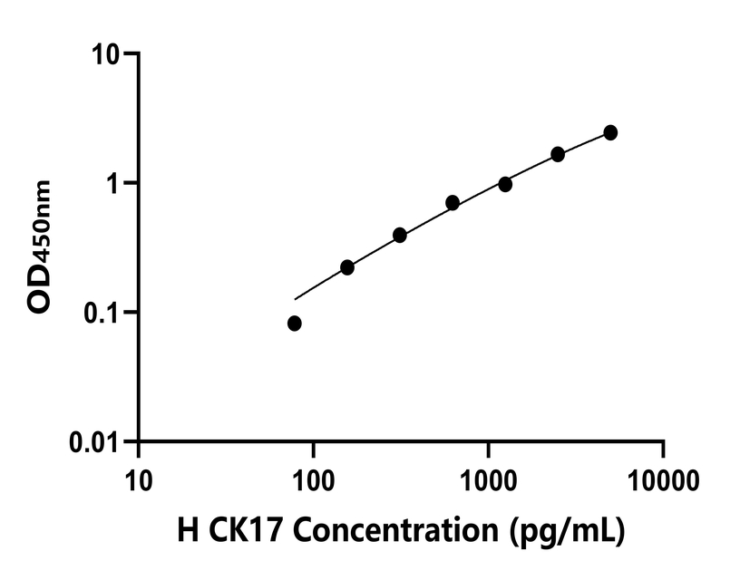 人(CK17)檢測(cè)試劑盒 人(CK17)檢測(cè)試劑盒