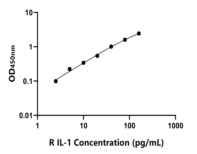 大鼠(IL-1)ELISA試劑盒 大鼠(IL-1)ELISA試劑盒