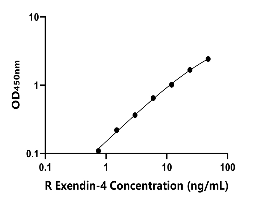 大鼠(Exendin-4)ELISA試劑盒
