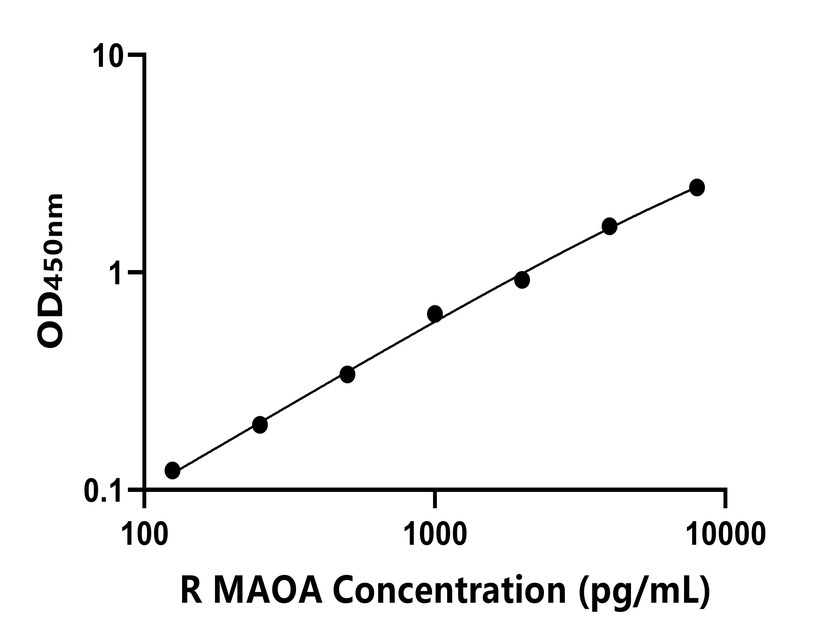大鼠(MAOA)ELISA試劑盒 大鼠(MAOA)ELISA試劑盒