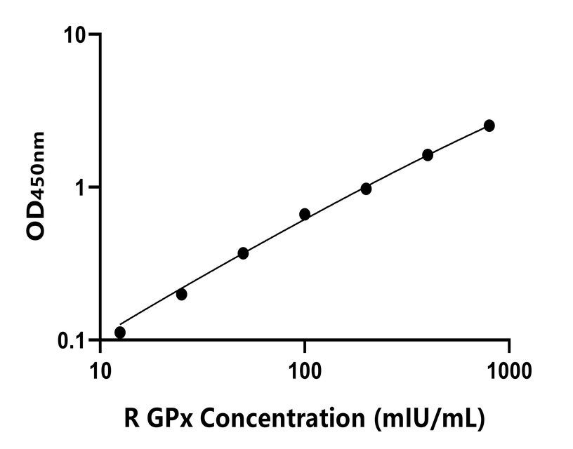 大鼠(GPx)ELISA試劑盒 大鼠(GPx)ELISA試劑盒
