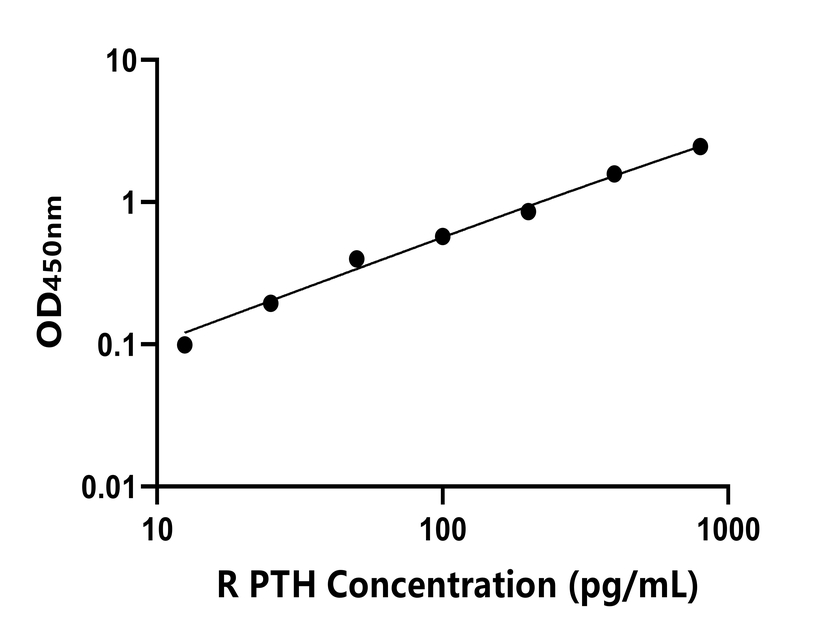 大鼠(PTH)ELISA試劑盒 大鼠(PTH)ELISA試劑盒