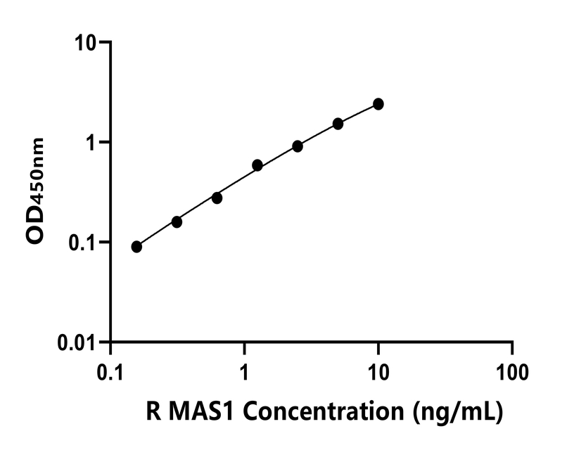 大鼠(MAS1)ELISA試劑盒