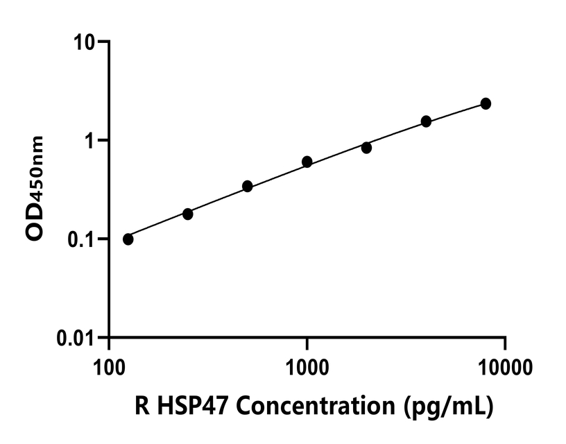 大鼠(HSP47)ELISA試劑盒 大鼠(HSP47)ELISA試劑盒