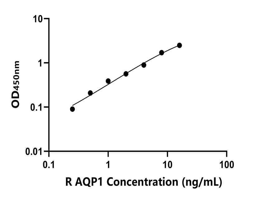 大鼠(AQP1)ELISA試劑盒 大鼠(AQP1)ELISA試劑盒