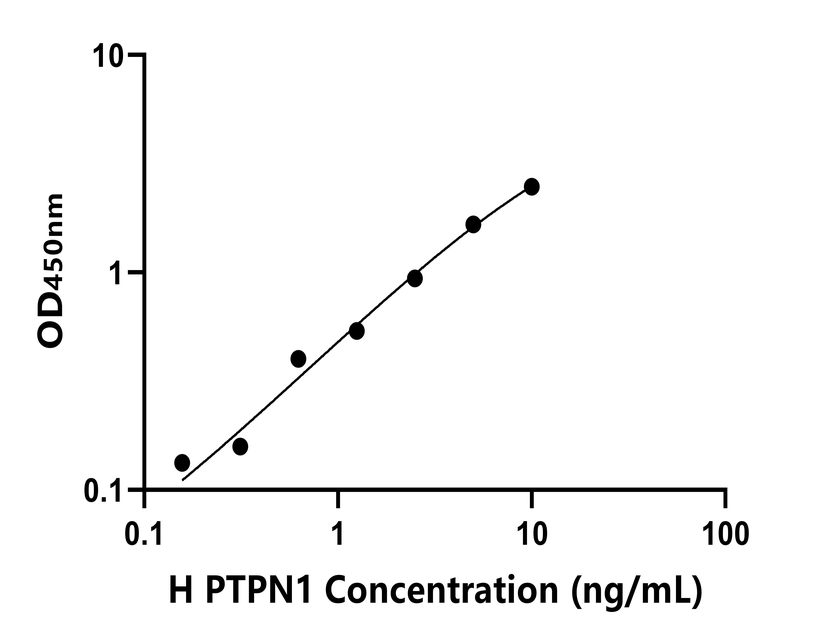 人(PTPN1) ELISA 試劑盒