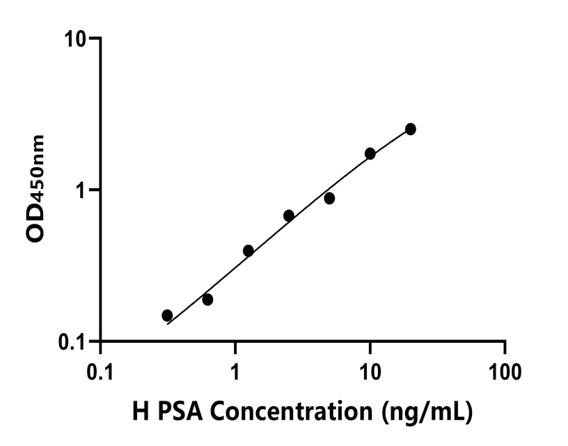 人(PSA)ELISA試劑盒